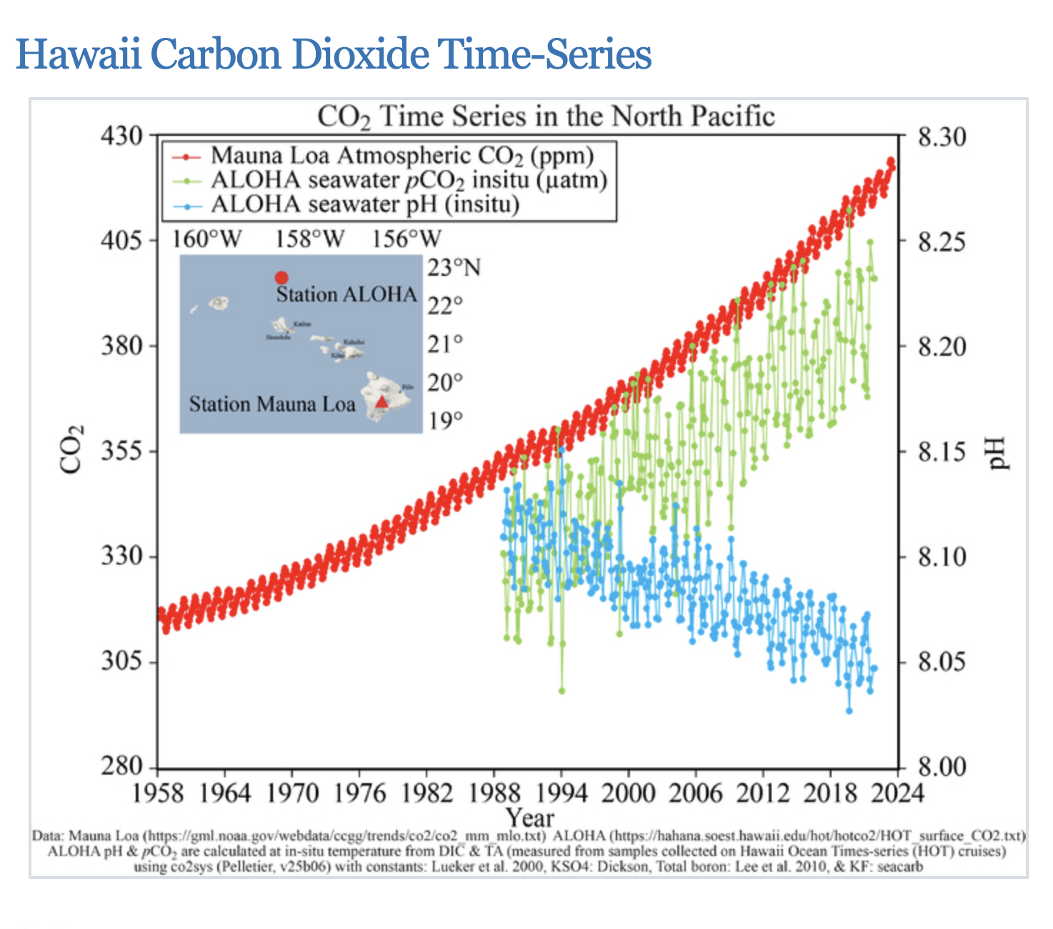 CO2/pHgraph